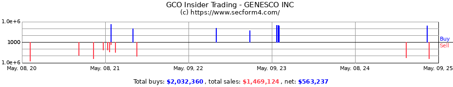 Insider Trading Transactions for GENESCO INC