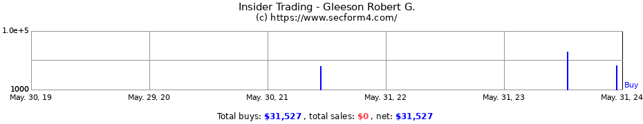 Insider Trading Transactions for Gleeson Robert G.