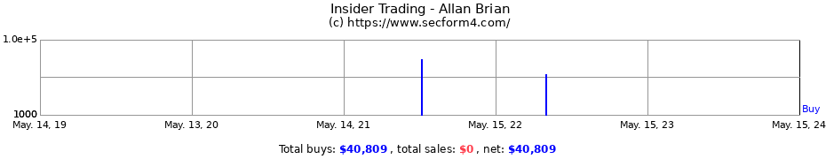 Insider Trading Transactions for Allan Brian