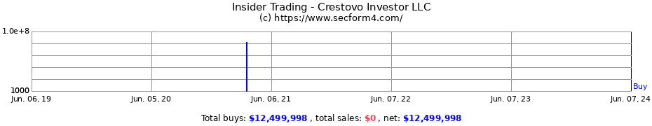 Insider Trading Transactions for Crestovo Investor LLC