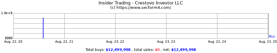 Insider Trading Transactions for Crestovo Investor LLC