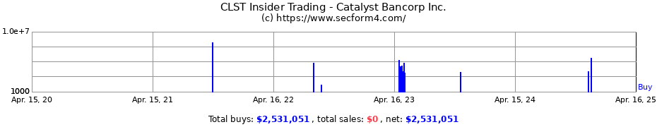 Insider Trading Transactions for Catalyst Bancorp Inc.