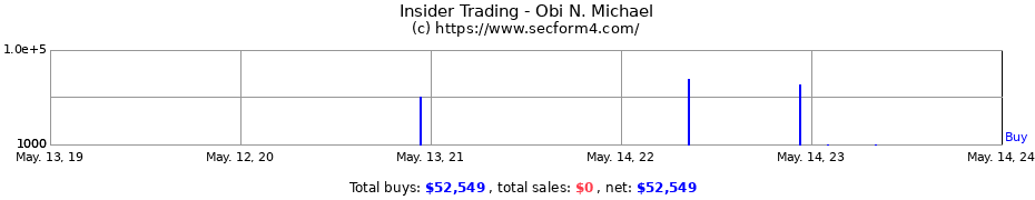 Insider Trading Transactions for Obi N. Michael