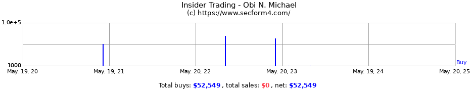 Insider Trading Transactions for Obi N. Michael