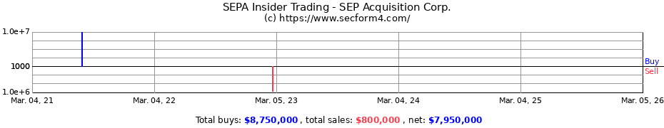 Insider Trading Transactions for SEP Acquisition Corp.