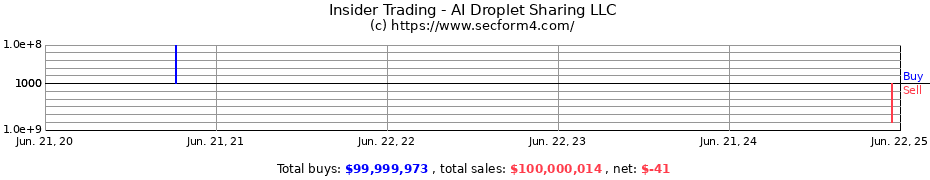 Insider Trading Transactions for AI Droplet Sharing LLC