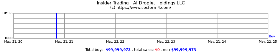 Insider Trading Transactions for AI Droplet Holdings LLC