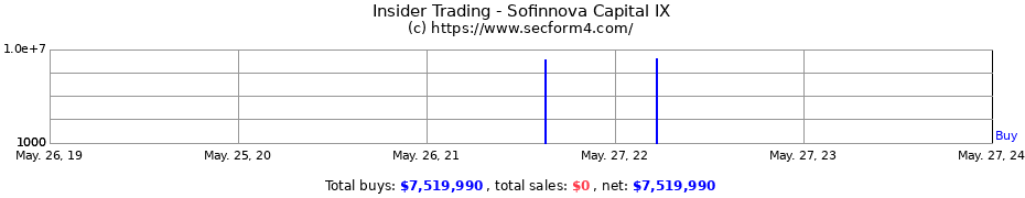Insider Trading Transactions for Sofinnova Capital IX