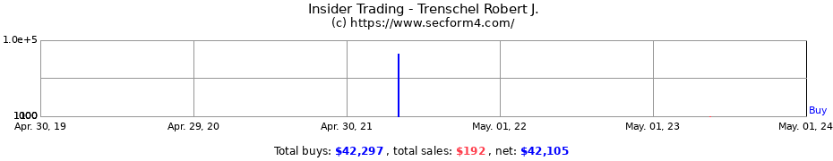 Insider Trading Transactions for Trenschel Robert J.
