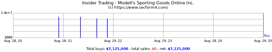 Insider Trading Transactions for Modell's Sporting Goods Online Inc.