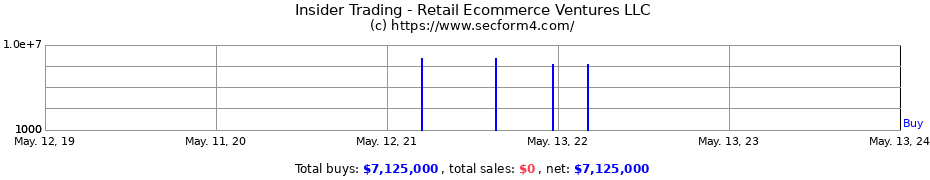 Insider Trading Transactions for Retail Ecommerce Ventures LLC