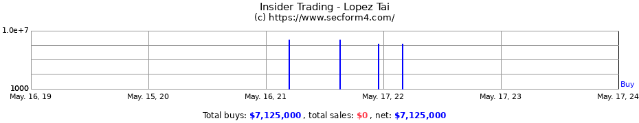 Insider Trading Transactions for Lopez Tai
