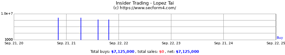 Insider Trading Transactions for Lopez Tai