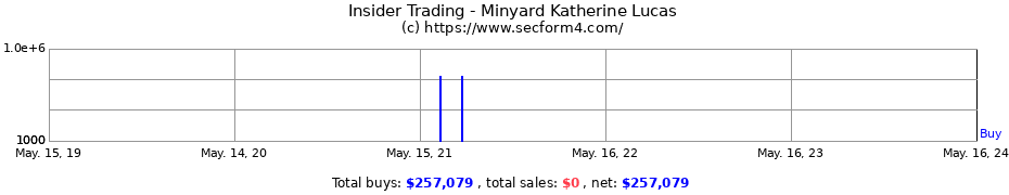 Insider Trading Transactions for Minyard Katherine Lucas