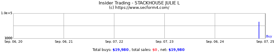 Insider Trading Transactions for STACKHOUSE JULIE L