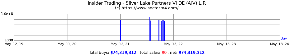 Insider Trading Transactions for Silver Lake Partners VI DE (AIV) L.P.