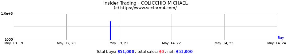 Insider Trading Transactions for COLICCHIO MICHAEL