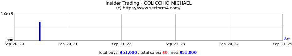 Insider Trading Transactions for COLICCHIO MICHAEL