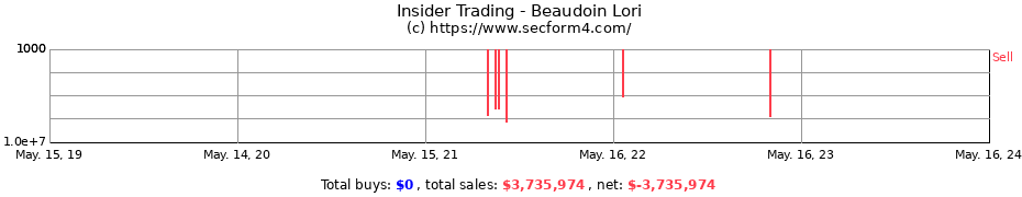 Insider Trading Transactions for Beaudoin Lori