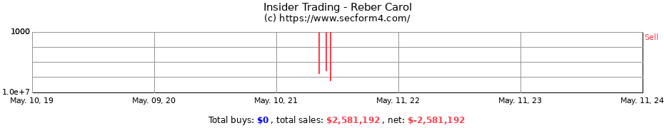 Insider Trading Transactions for Reber Carol
