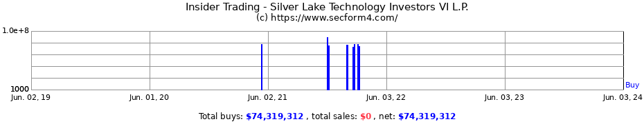 Insider Trading Transactions for Silver Lake Technology Investors VI L.P.