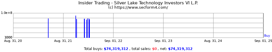 Insider Trading Transactions for Silver Lake Technology Investors VI L.P.