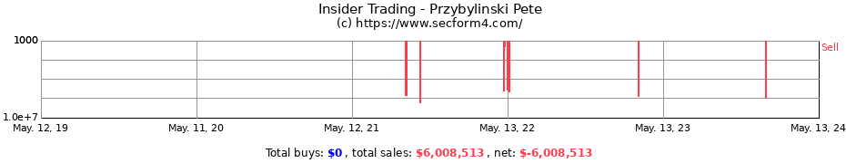 Insider Trading Transactions for Przybylinski Pete