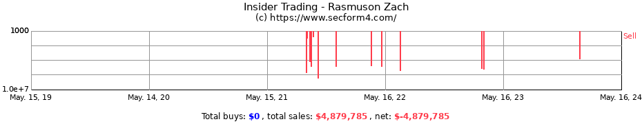 Insider Trading Transactions for Rasmuson Zach
