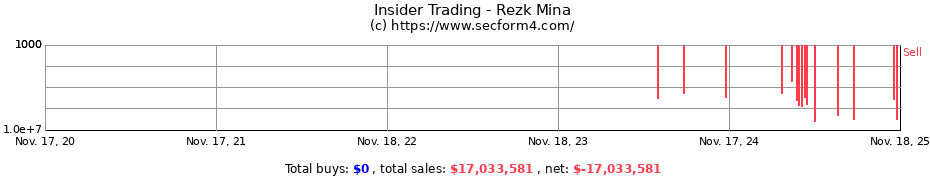 Insider Trading Transactions for Rezk Mina