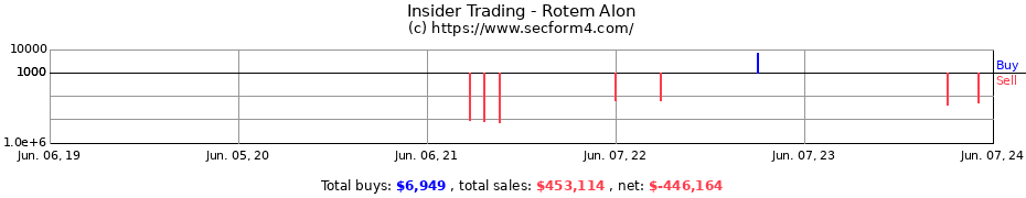 Insider Trading Transactions for Rotem Alon