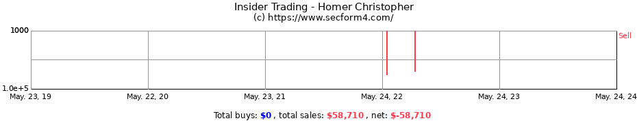 Insider Trading Transactions for Homer Christopher