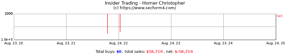 Insider Trading Transactions for Homer Christopher