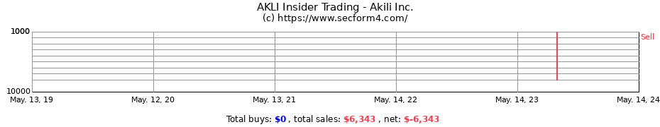Insider Trading Transactions for Akili Inc.