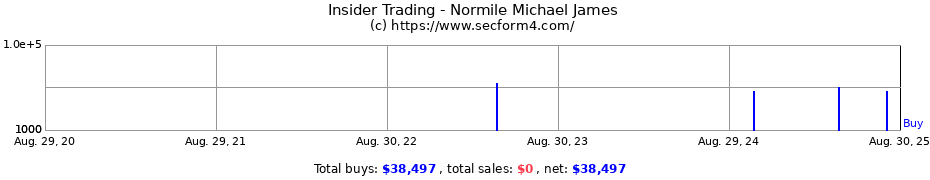 Insider Trading Transactions for Normile Michael James