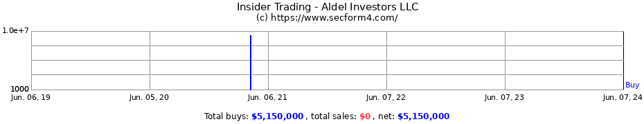 Insider Trading Transactions for Aldel Investors LLC