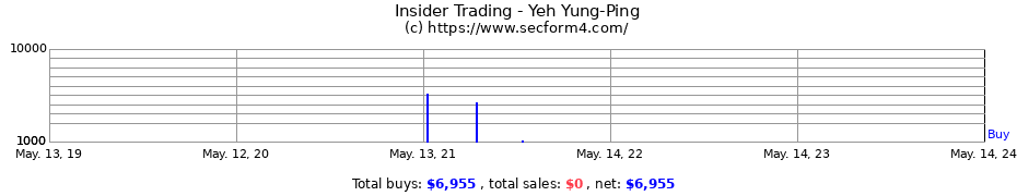 Insider Trading Transactions for Yeh Yung-Ping