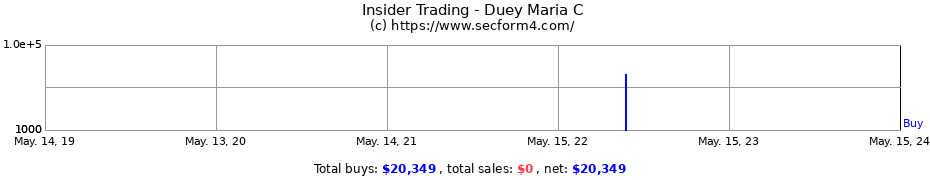 Insider Trading Transactions for Duey Maria C