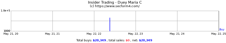 Insider Trading Transactions for Duey Maria C