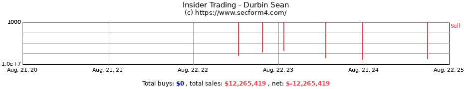 Insider Trading Transactions for Durbin Sean