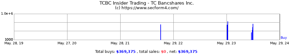 Insider Trading Transactions for TC Bancshares Inc.