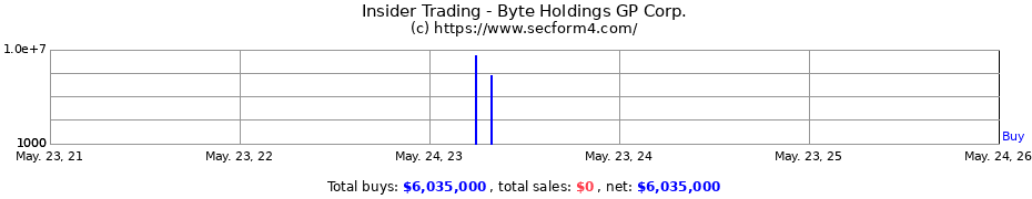 Insider Trading Transactions for Byte Holdings GP Corp.