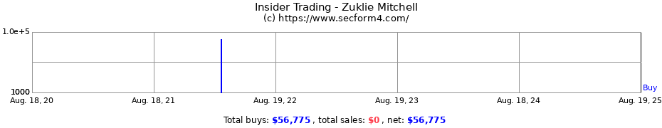 Insider Trading Transactions for Zuklie Mitchell