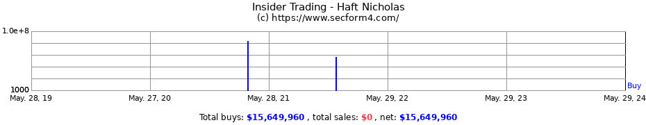 Insider Trading Transactions for Haft Nicholas