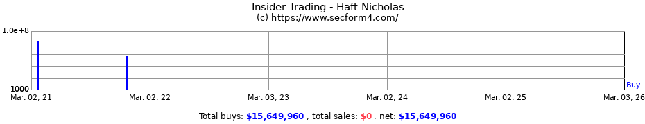 Insider Trading Transactions for Haft Nicholas