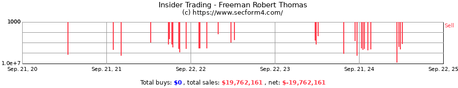 Insider Trading Transactions for Freeman Robert Thomas