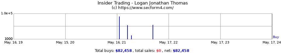 Insider Trading Transactions for Logan Jonathan Thomas