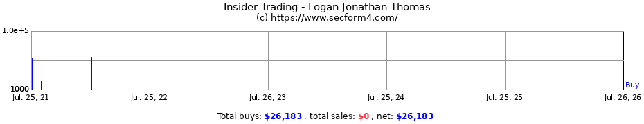 Insider Trading Transactions for Logan Jonathan Thomas