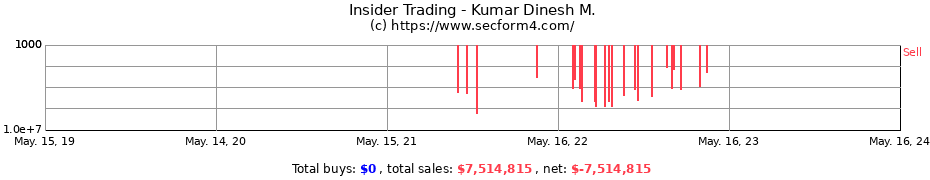 Insider Trading Transactions for Kumar Dinesh M.
