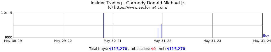 Insider Trading Transactions for Carmody Donald Michael Jr.