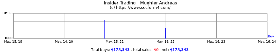 Insider Trading Transactions for Muehler Andreas